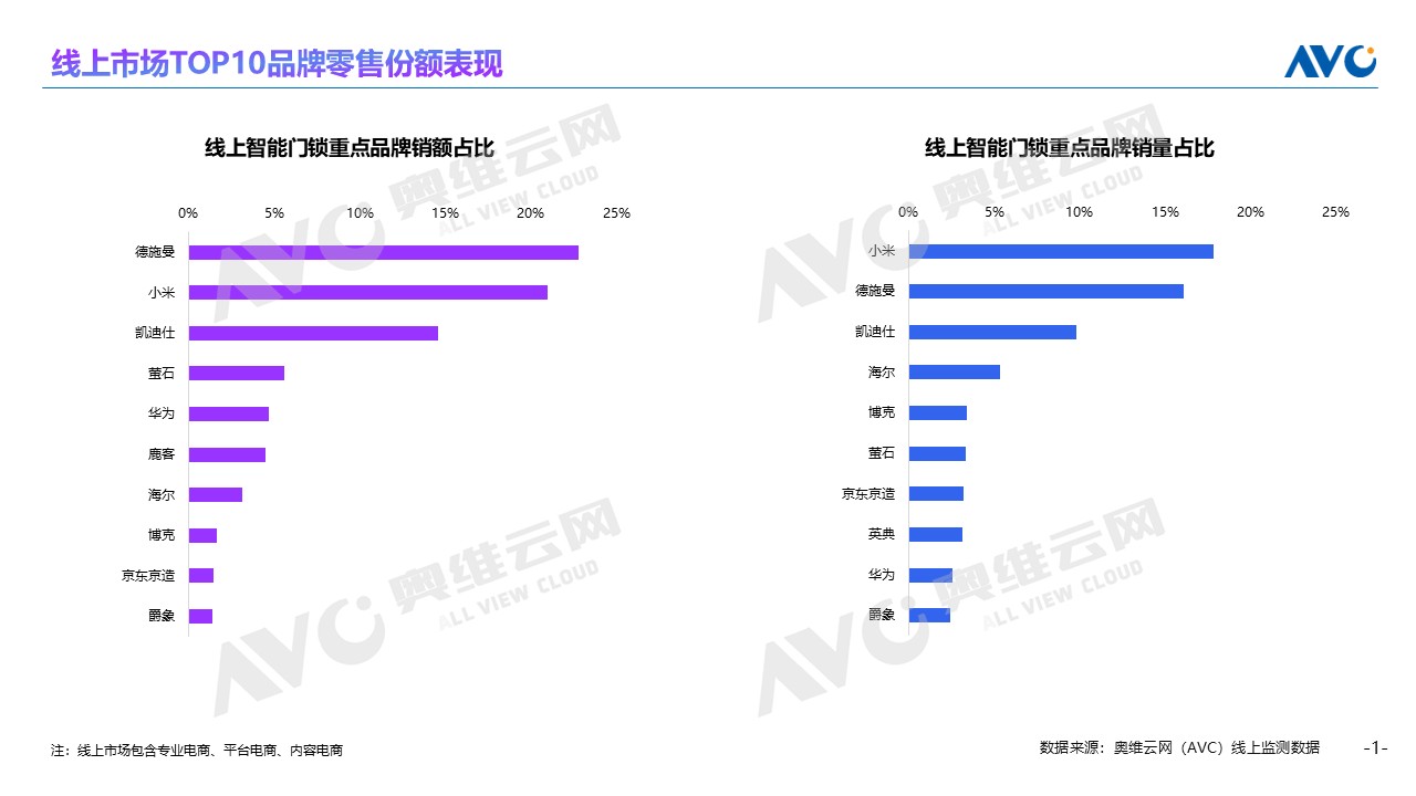 2025智能鎖年報發布：德施曼線上銷額穩坐第一，高端市場量額雙第一